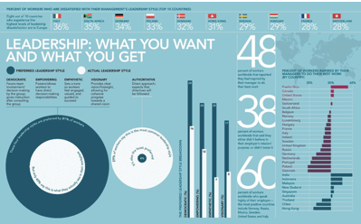Leadership: What we want and what we get.